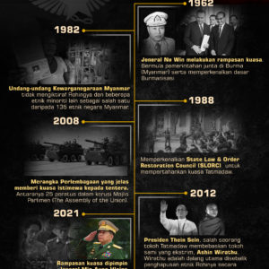 Kuasa Tatmadaw Dalam Sejarah Myanmar
